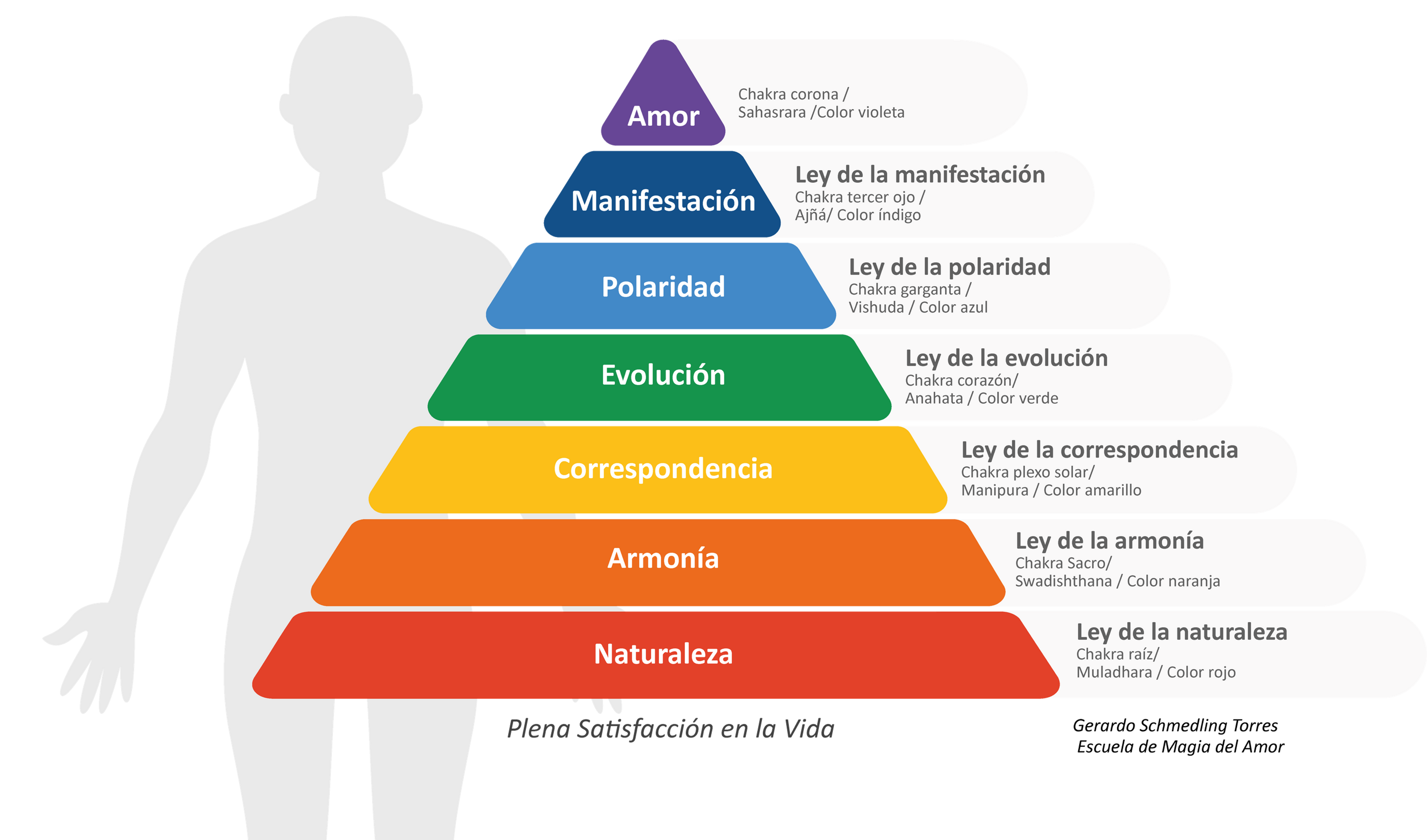 Leyes Universales